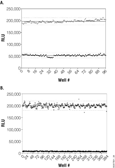Determining Z´-factor for the Kinase-Glo® Assay.