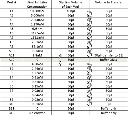 Performing serial 1:1 dilutions of inhibitor.