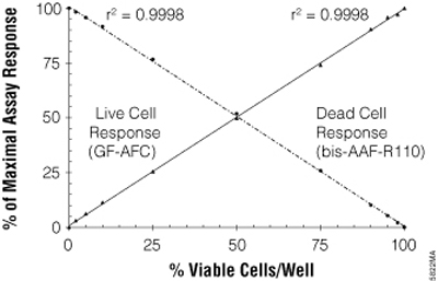 Viability and cytotoxicity measurements are inversely correlated and ratiometric.