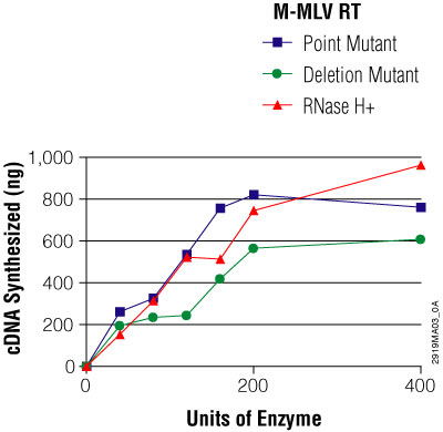 Comparison of the mass amount of total cDNA synthesized from 2μg of a 7.5kb RNA template by increasing amounts of three Promega M-MLV reverse transcriptases.