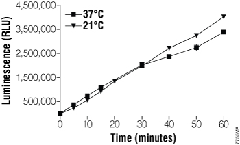 Time course of the CYP4F12 reaction with Luciferin-4F12.