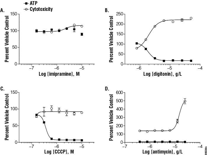 Representative profiles of mitochondrial toxicity with the Mitochondrial ToxGlo™ Assay.