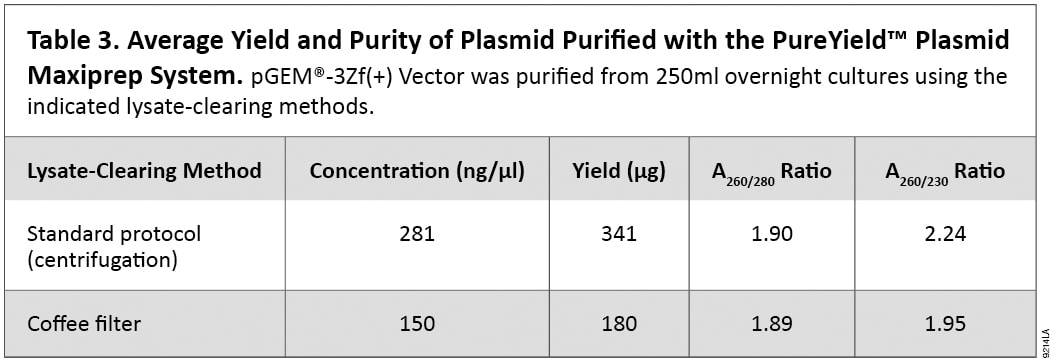 Average Yield and Purity of Plasmid Purified with the PureYield Plasmid Maxiprep System.