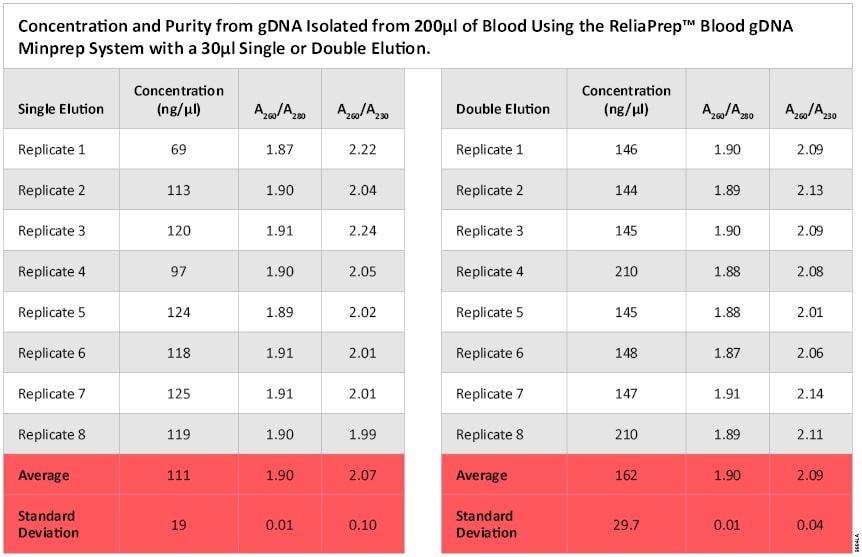 Concentration and Purity from gDNA Isolated from 200µl of Blood with the ReliaPrep™ Blood gDNA Minprep System Using a 30µl Single or Double Elution.