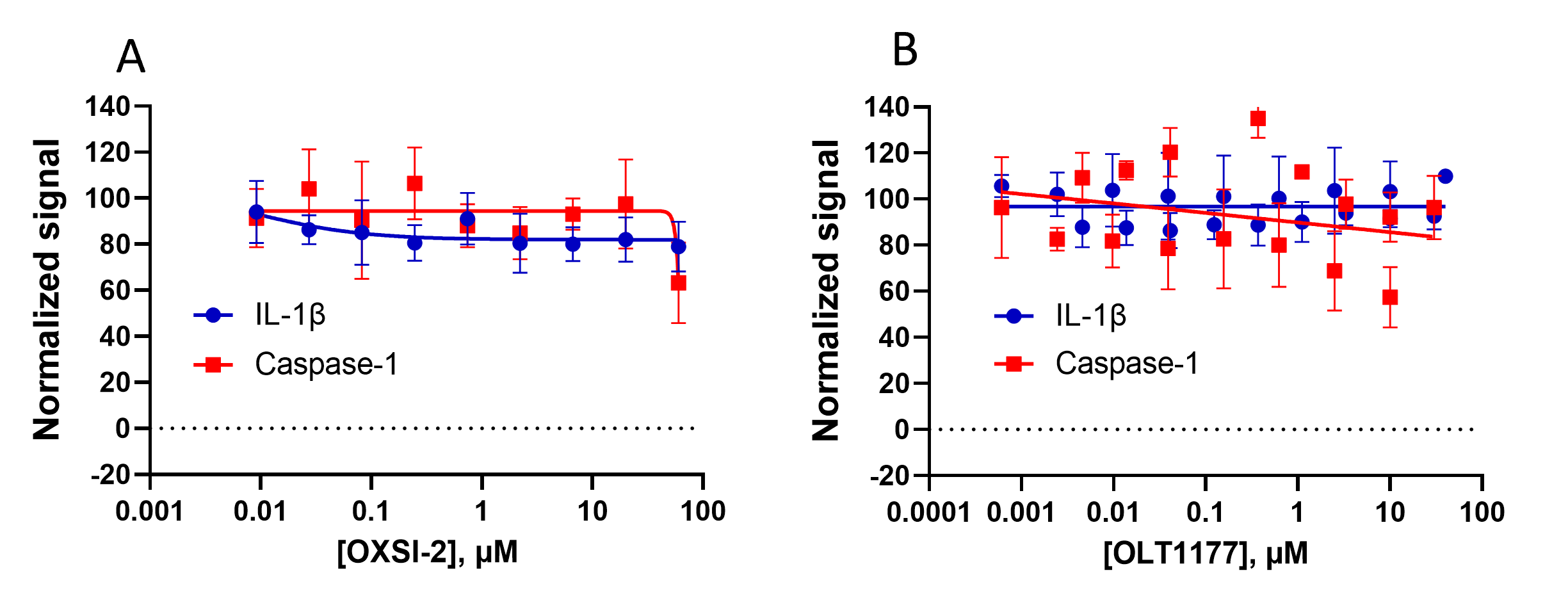 Two reported NLRP3 antagonists fail to show NLRP3 inhibition.