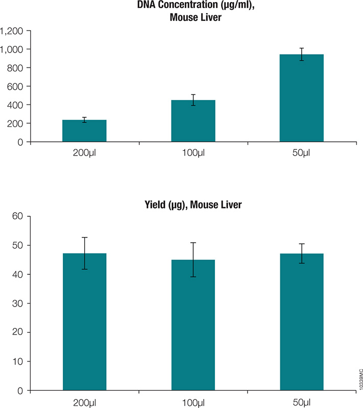Recovery (top panel) and yield (bottom panel) of gDNA from a mouse liver sample using the ReliaPrep™ gDNA Tissue Miniprep System.