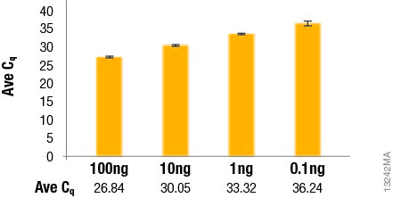 Real-Time RT qPCR Reagent Kit Data 13242MA
