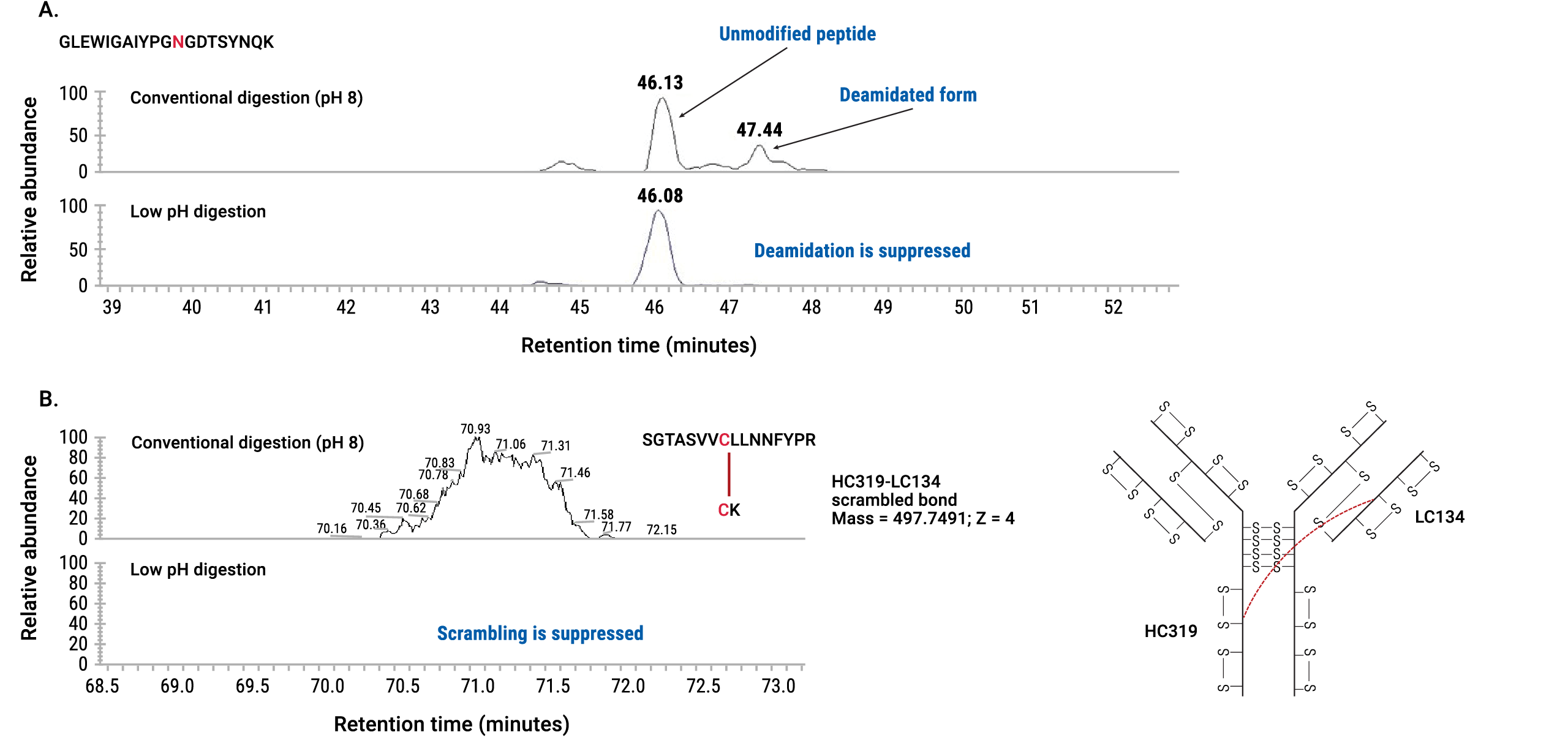 Two chromatograms comparing antibody digestion at conventional pH and low pH, showing suppression of deamidation and disulfide bond scrambling when using the AccuMAP™ Low pH Protein Digestion Kit.
