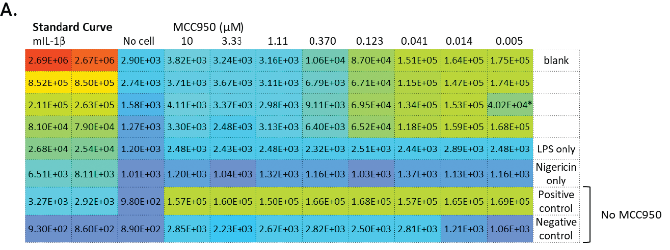 MCC950 inhibition IL-1b release Lumit immunoassay