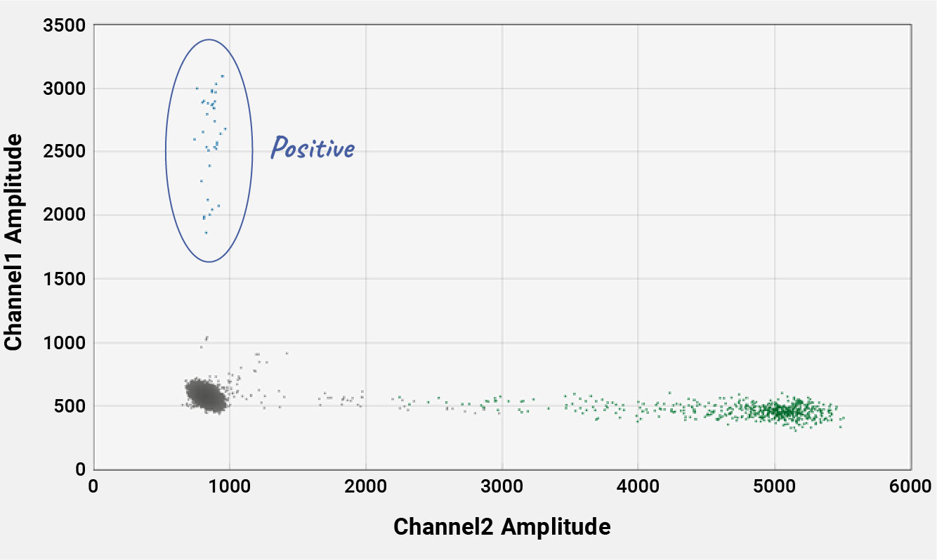 Scatter plot showing the performance of the Maxwell® RSC XtractAll FFPE DNA/RNA Kit in digital PCR.
