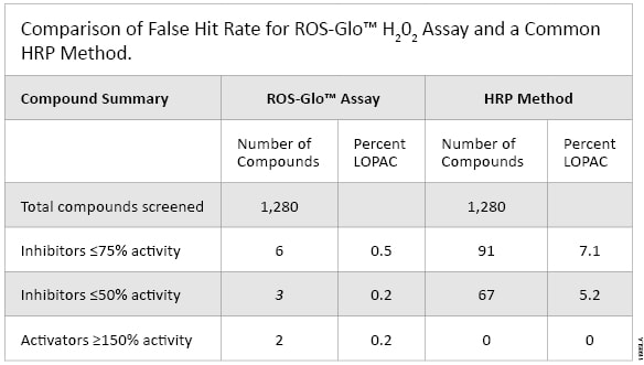Comparison of the False Hit Rate for ROS-Glo H2O2 Assay and a Common HRP Method_11985LA
