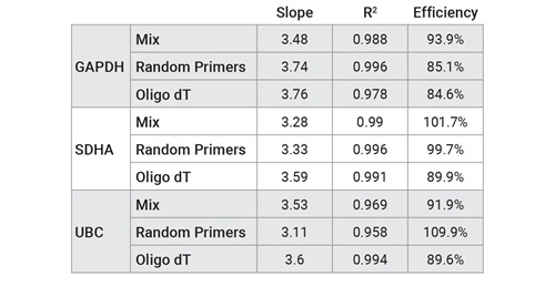 Primer selection guide for use with GoScript® Reverse Transcription Mixes
