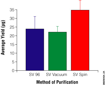 Comparing DNA yield from different purification kits 3692MA04_2A